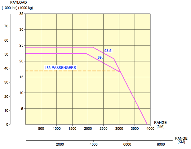 320neo-rangeVpayload.png