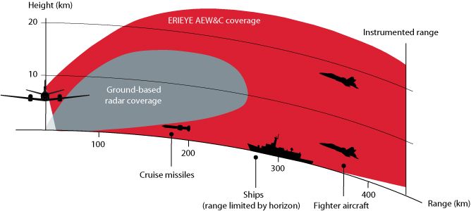 ERIEYE_AEW_C_Range.jpg