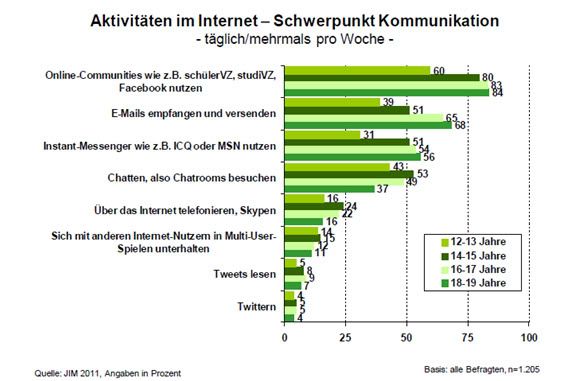 http://www.mpfs.de/fileadmin/JIM-pdf11/JIM2011.pdf