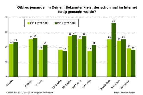 http://www.mpfs.de/fileadmin/JIM-pdf11/JIM2011.pdf