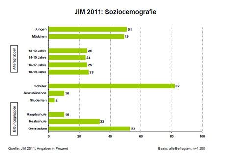 http://www.mpfs.de/fileadmin/JIM-pdf11/JIM2011.pdf