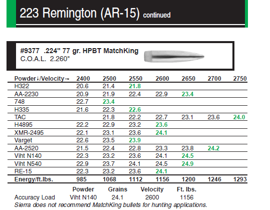 Newbie 223 Reloading Is This A Good Starting Load Ar15com