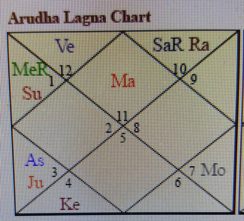 How society views you, The Arudha Lagna Chart Lipstick Alley