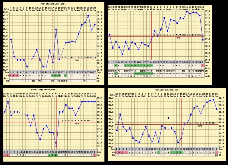 Bbt Triphasic Chart