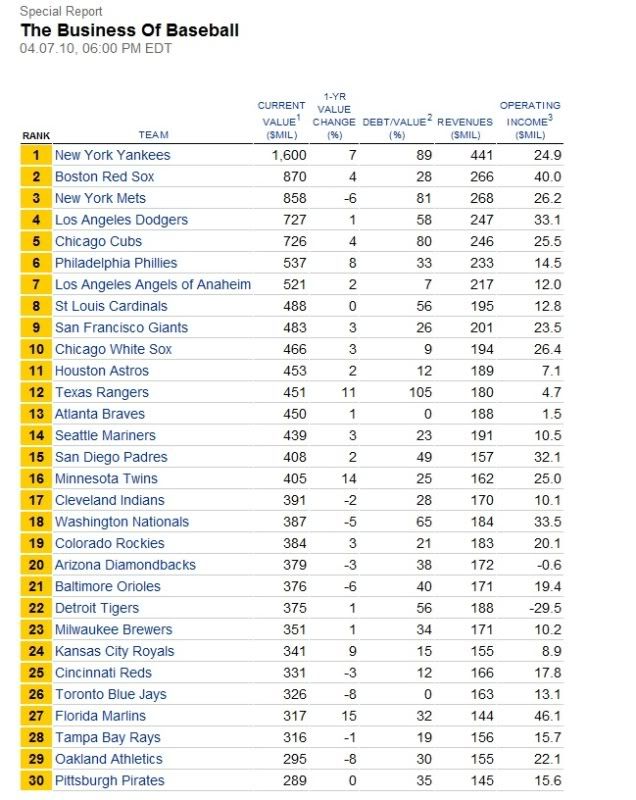 [Image: BaseballFranchisesRank-Forbes.jpg]