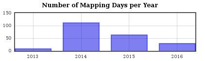 Mapping days per year