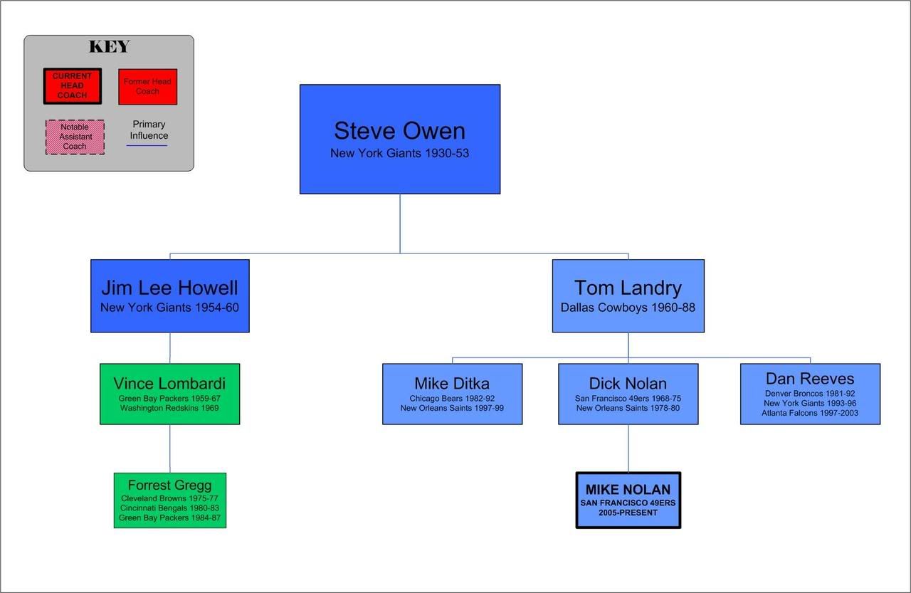 The Beginning Of Everything: Complete NFL Coaching Trees - Around The ...